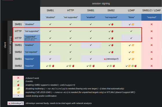 Cross protocol relay compatibility table